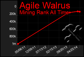 Total Graph of Agile Walrus