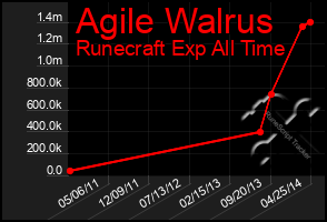 Total Graph of Agile Walrus