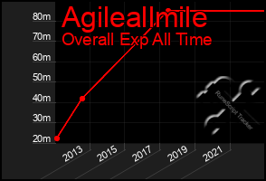 Total Graph of Agileallmile