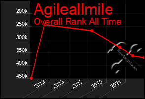 Total Graph of Agileallmile