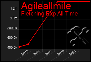 Total Graph of Agileallmile