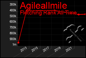 Total Graph of Agileallmile