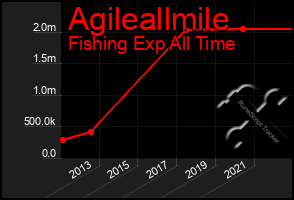 Total Graph of Agileallmile