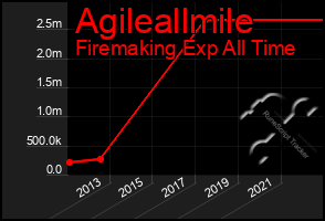 Total Graph of Agileallmile