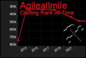 Total Graph of Agileallmile