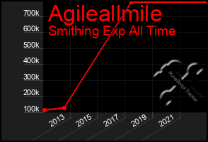 Total Graph of Agileallmile