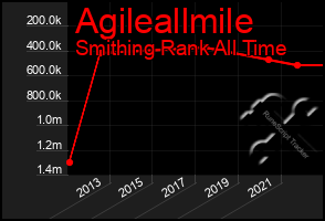 Total Graph of Agileallmile