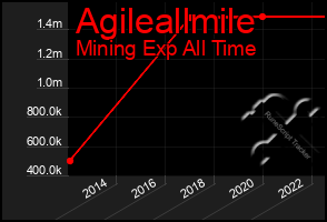 Total Graph of Agileallmile