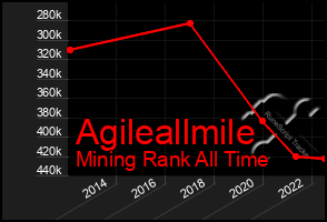 Total Graph of Agileallmile