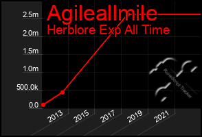 Total Graph of Agileallmile