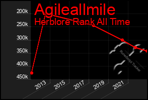 Total Graph of Agileallmile