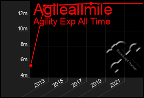 Total Graph of Agileallmile