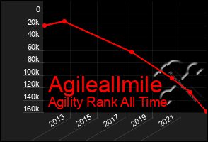 Total Graph of Agileallmile