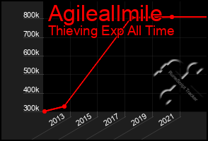 Total Graph of Agileallmile