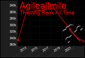 Total Graph of Agileallmile