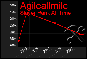 Total Graph of Agileallmile