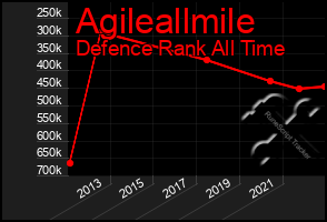 Total Graph of Agileallmile