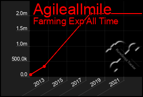 Total Graph of Agileallmile