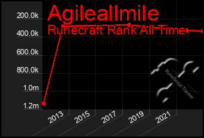 Total Graph of Agileallmile