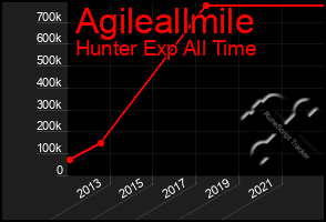 Total Graph of Agileallmile