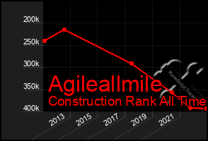 Total Graph of Agileallmile