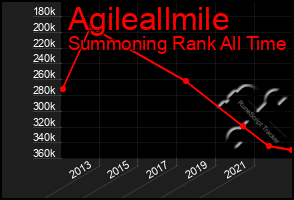 Total Graph of Agileallmile