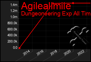 Total Graph of Agileallmile