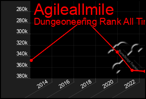 Total Graph of Agileallmile