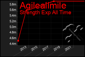 Total Graph of Agileallmile