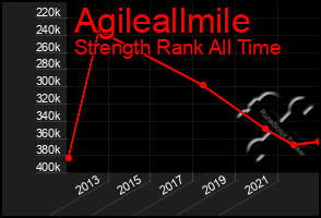 Total Graph of Agileallmile