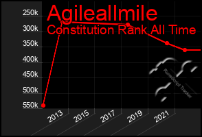 Total Graph of Agileallmile