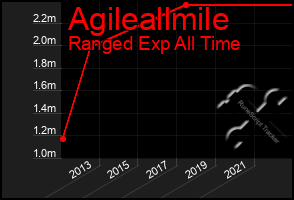 Total Graph of Agileallmile