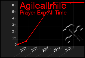 Total Graph of Agileallmile