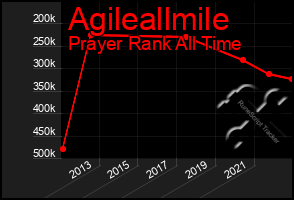 Total Graph of Agileallmile