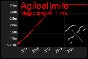 Total Graph of Agileallmile