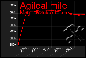 Total Graph of Agileallmile