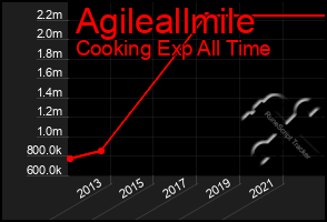 Total Graph of Agileallmile