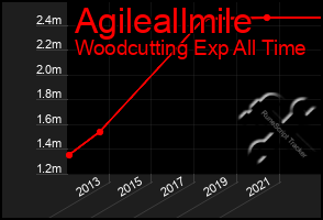 Total Graph of Agileallmile