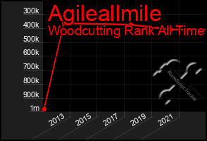 Total Graph of Agileallmile