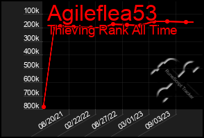 Total Graph of Agileflea53