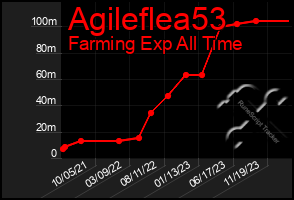 Total Graph of Agileflea53