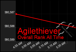 Total Graph of Agilethiever