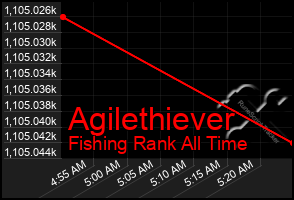 Total Graph of Agilethiever