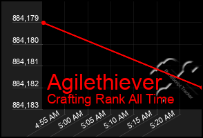 Total Graph of Agilethiever