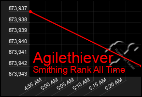 Total Graph of Agilethiever