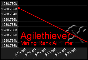 Total Graph of Agilethiever