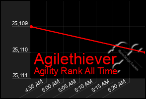 Total Graph of Agilethiever