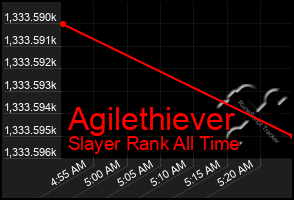 Total Graph of Agilethiever