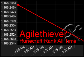 Total Graph of Agilethiever