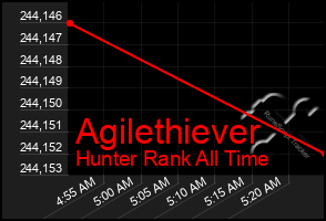 Total Graph of Agilethiever